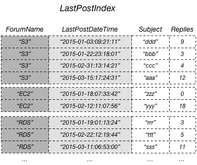 
                LastPostIndex 表，其中包含论坛名称、上次发布时间、主题和回复的列表。
            