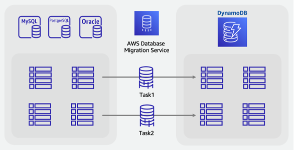 使用 Amazon DMS 将数据从关系数据库移动到 DynamoDB 的在线迁移过程。