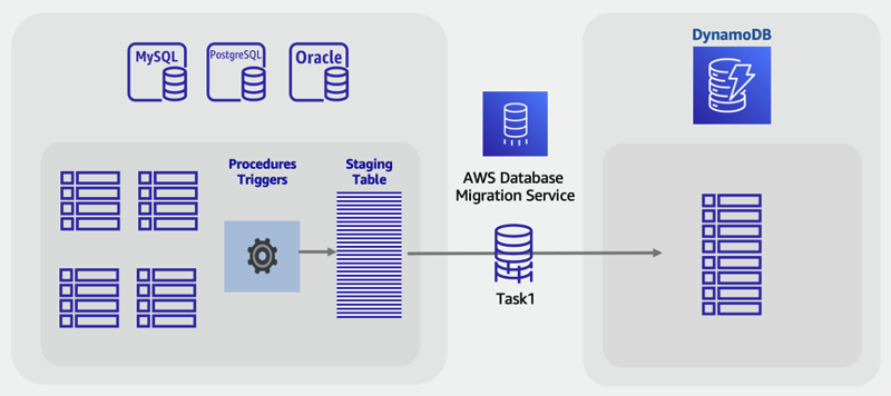 使用 Amazon DMS 从 SQL 暂存表在线迁移到 Dynamo DB。