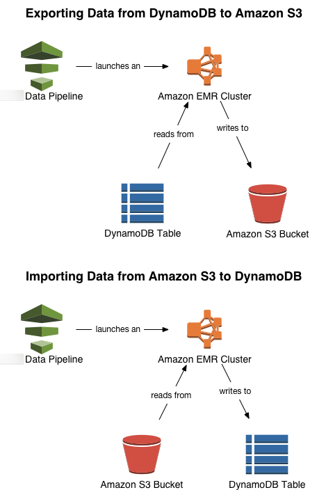 使用 Amazon Data Pipeline 将 DynamoDB 数据导出到 Amazon S3 并将其导回 DynamoDB 的过程。