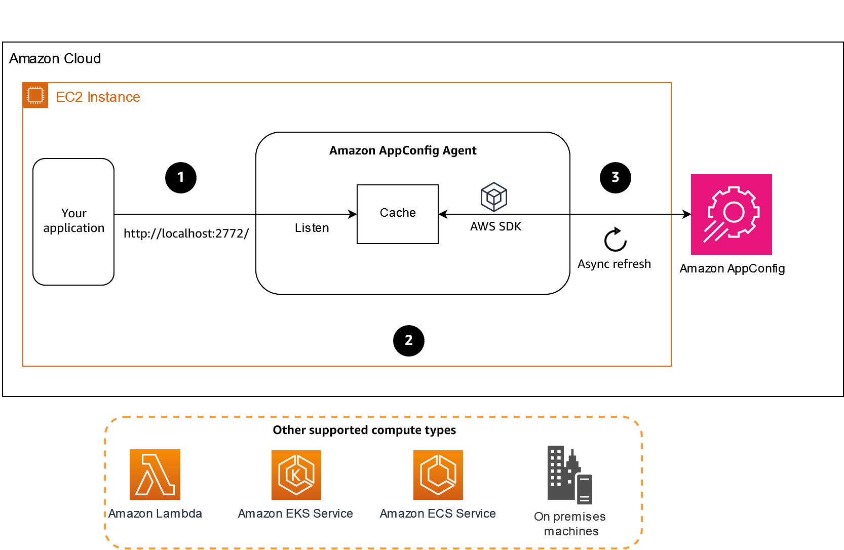 Amazon AppConfig 工作原理图
