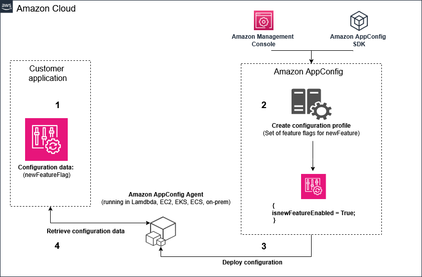 Amazon AppConfig 工作原理图