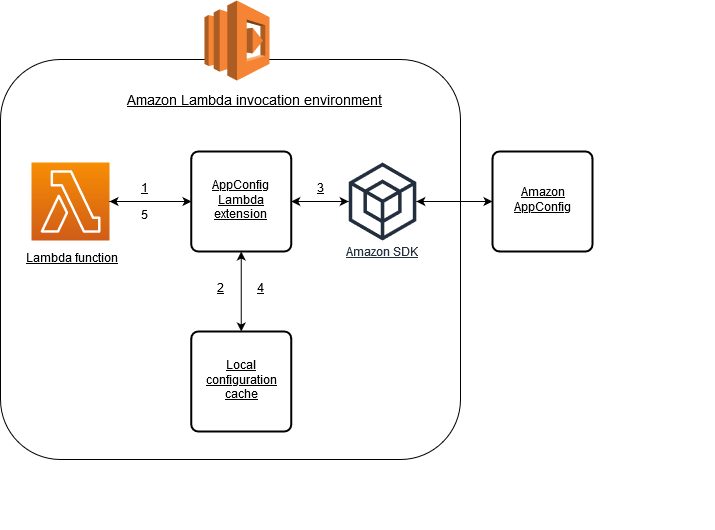 A Amazon AppConfig gent Lambda 扩展的工作原理示意图