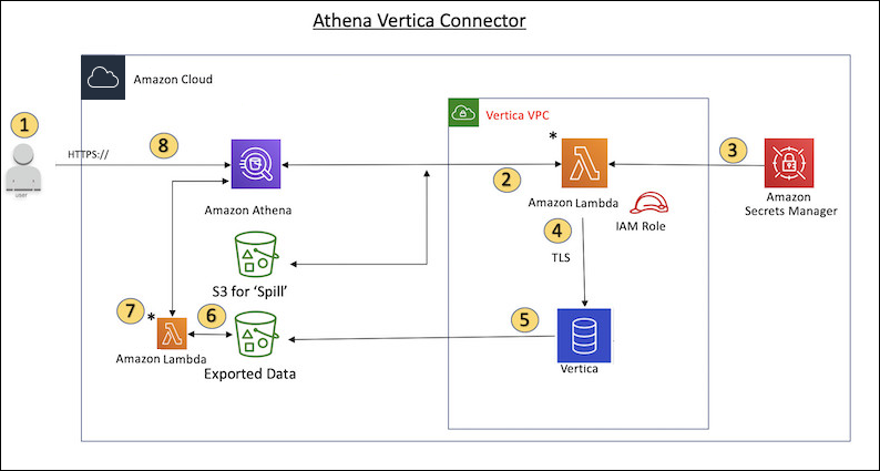 
                Amazon Athena 的 Vertica 查询的工作流程
            