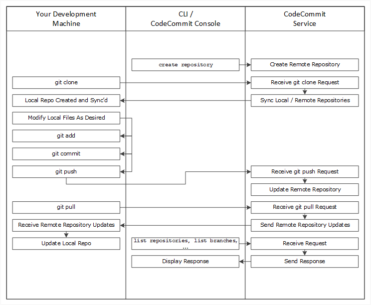 典型的 CodeCommit 工作流程