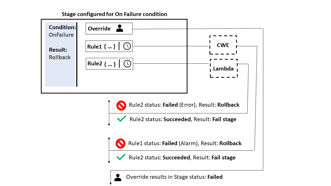 配置了两条规则（一个 Lambda 规则和一条CloudWatchAlarm规则）的 On Failure 条件类型的示例。