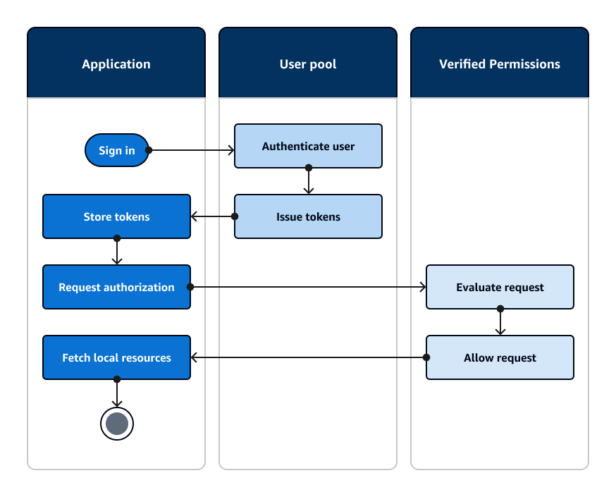 应用程序的流程图，该应用程序使用 Amazon Cognito 用户池进行身份验证，并使用亚马逊验证权限授权访问本地资源。