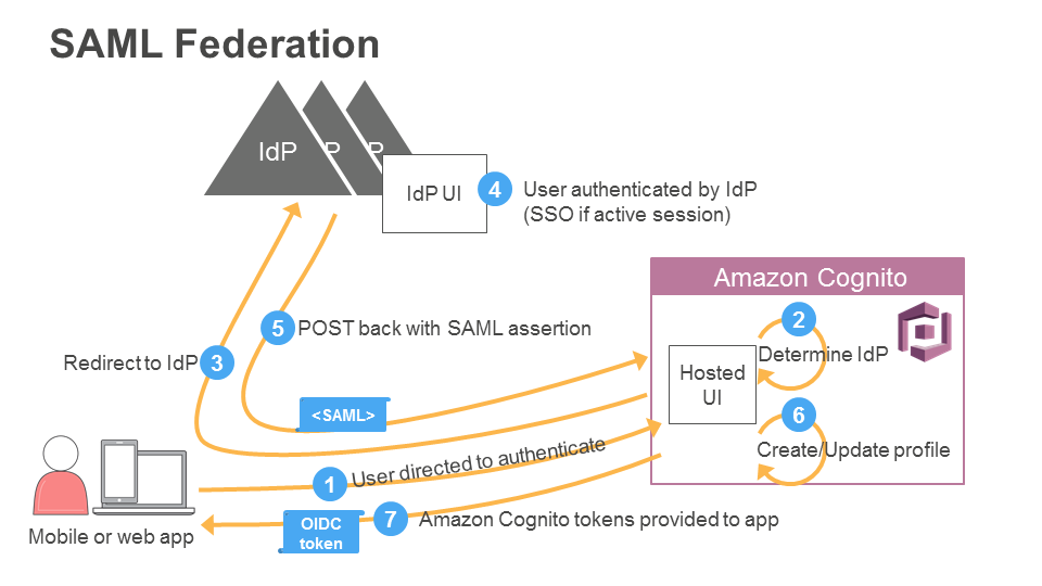 
                    Amazon Cognito 将 SAML IdP 与用户池结合使用时的身份验证流程图。
                