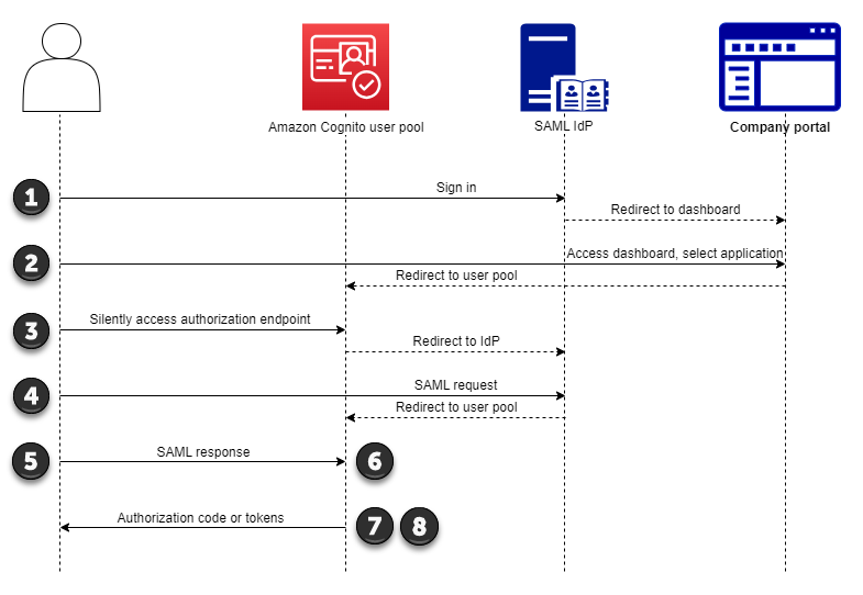 
                    从企业应用程序控制面板开始的 Amazon Cognito SAML 登录。
                