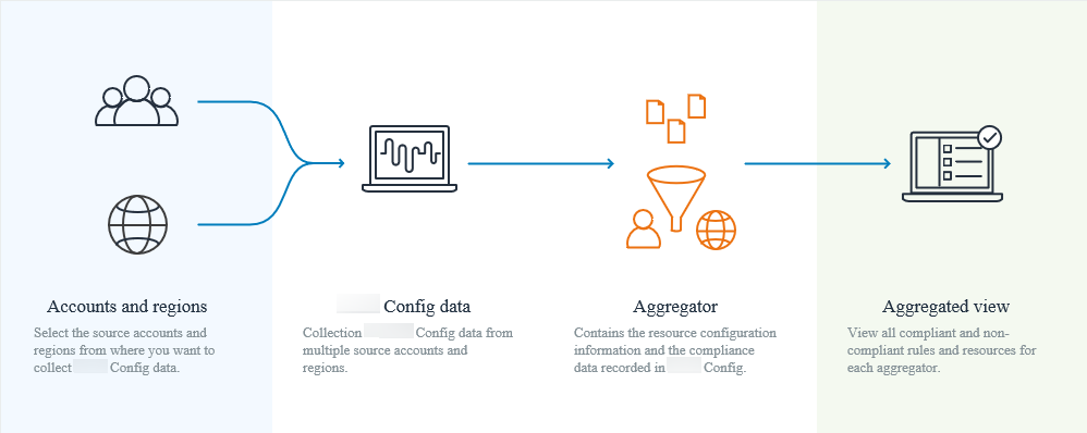 该图像描绘了 Amazon Config 数据聚合过程。它涉及从多个来源账户和 Amazon 地区收集数据，汇总资源配置信息和合规性数据，并提供汇总视图以帮助管理。