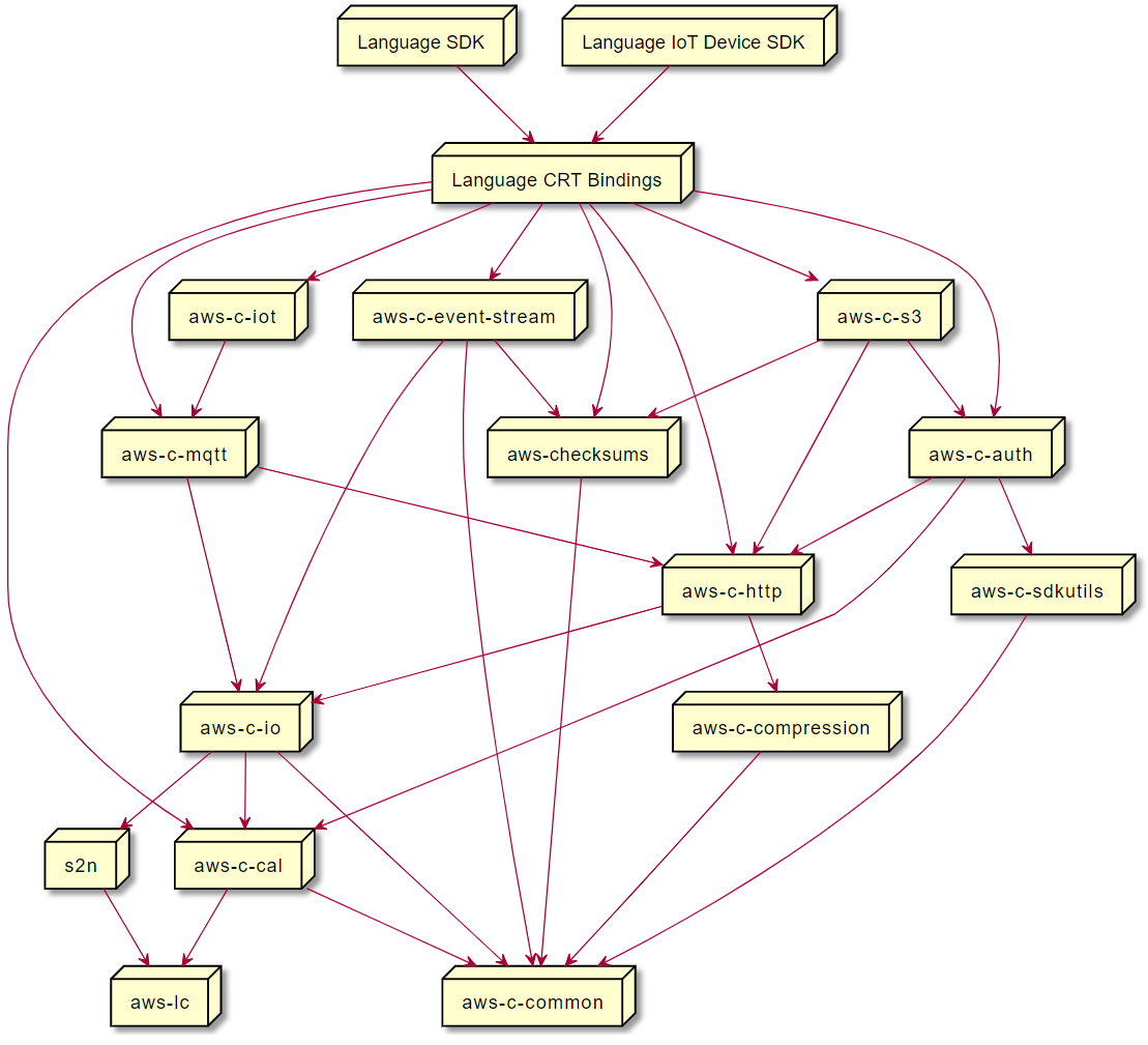 
                CRT 依赖关系图显示了各个 CRT 库是如何相互关联的。
            