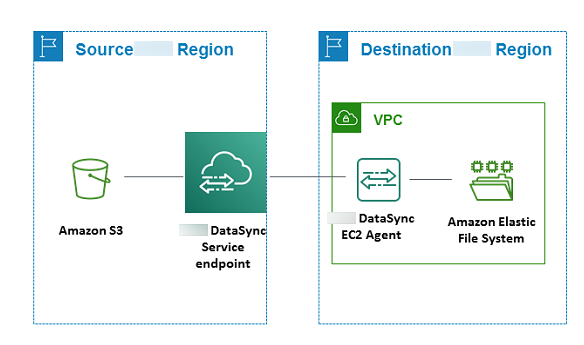 
                    该图显示了包含 S3 存储桶和 DataSync 终端节点的源区域与包含具有 EFS 文件系统和 DataSync 代理的 VPC 的目标区域之间的数据传输。
                