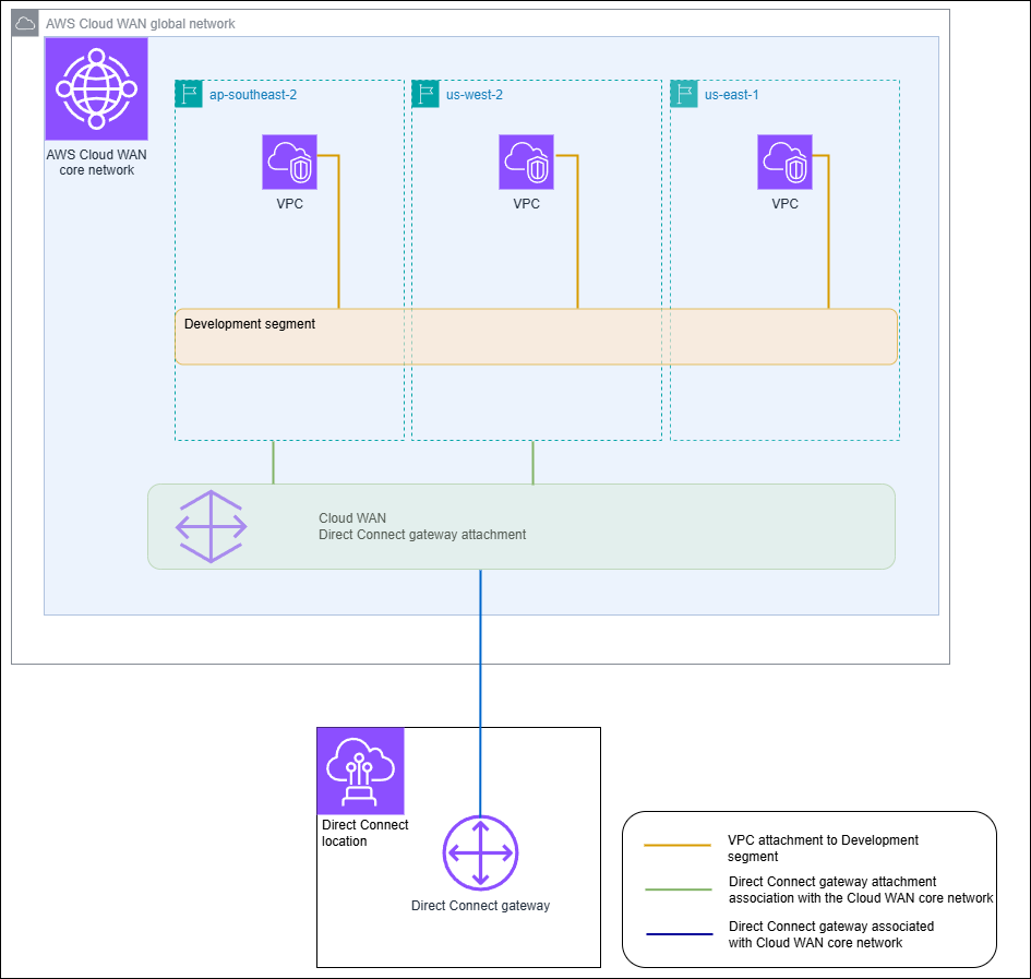 与 Amazon Cloud WAN 核心网络的网 Amazon Direct Connect 关连接关联。