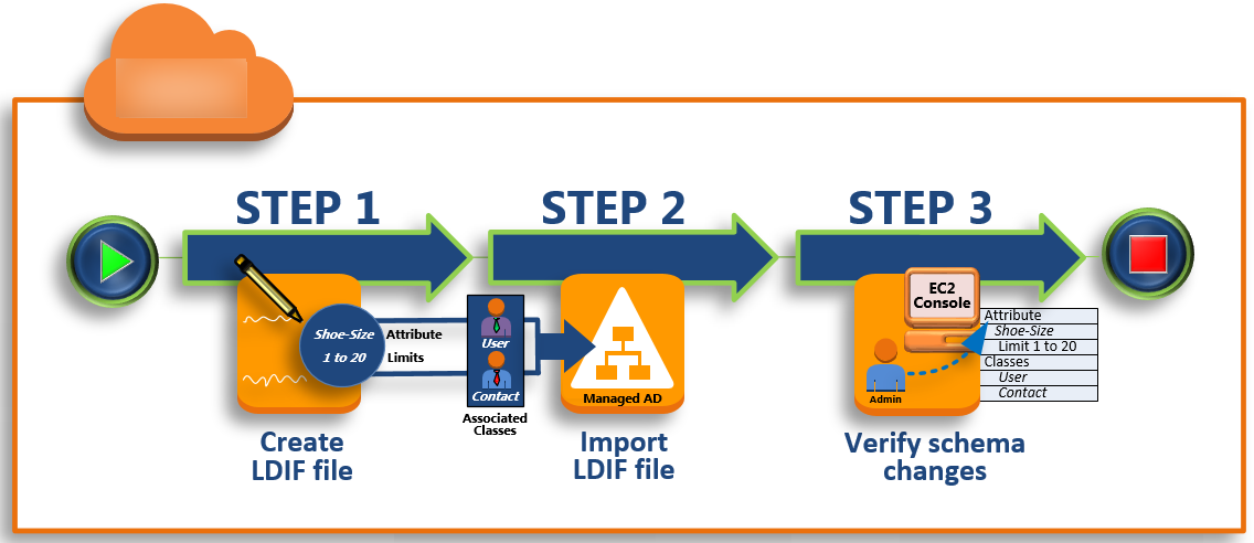 该图显示了本教程的步骤：1 创建 LDIF 文件，2 导入 LDIF 文件，3 验证架构更改。