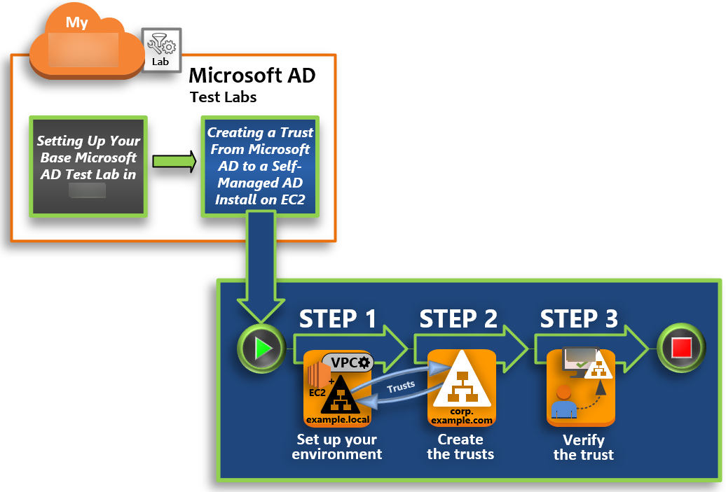 
            创建从 Microsoft Active Directory 到自我管理的 Active Directory 的信任的步骤：设置环境、创建 Microsoft Active Directory、部署 Amazon EC2 实例并测试实验室。
        