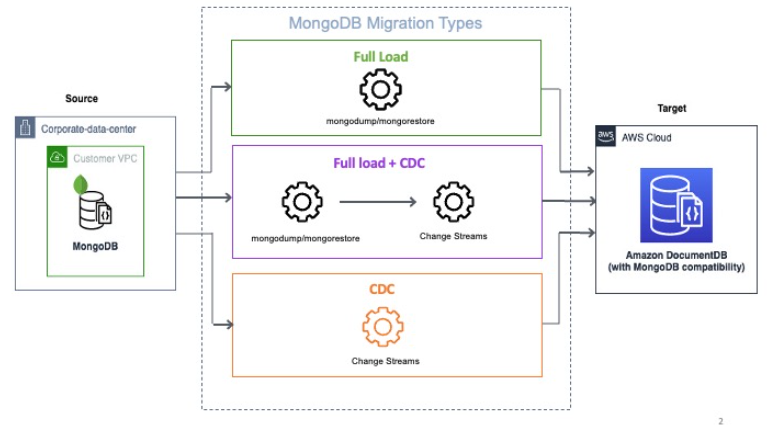 使用 DMS 同构数据迁移进行 MongoDB 数据迁移的架构图。