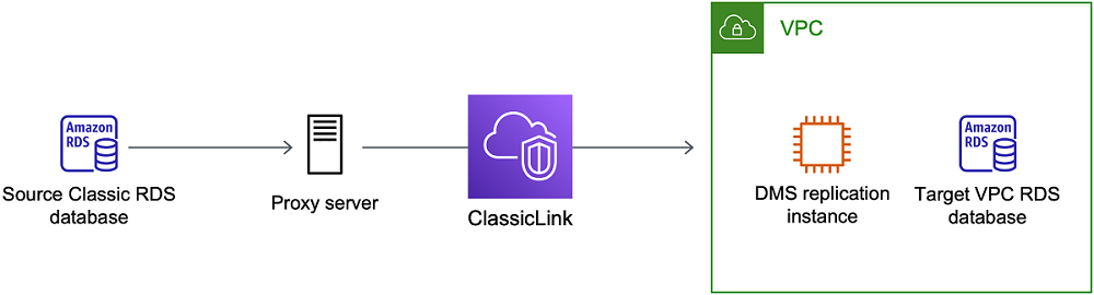
                        Amazon使用 ClassicLink 进行 Database Migration Service
                    
