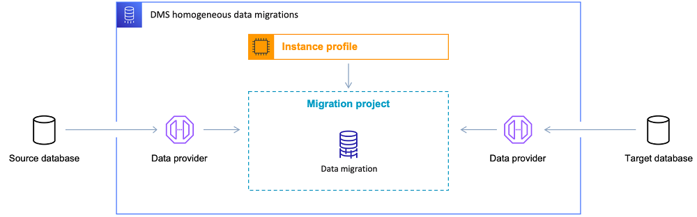 DMS 同构数据迁移功能的架构图。