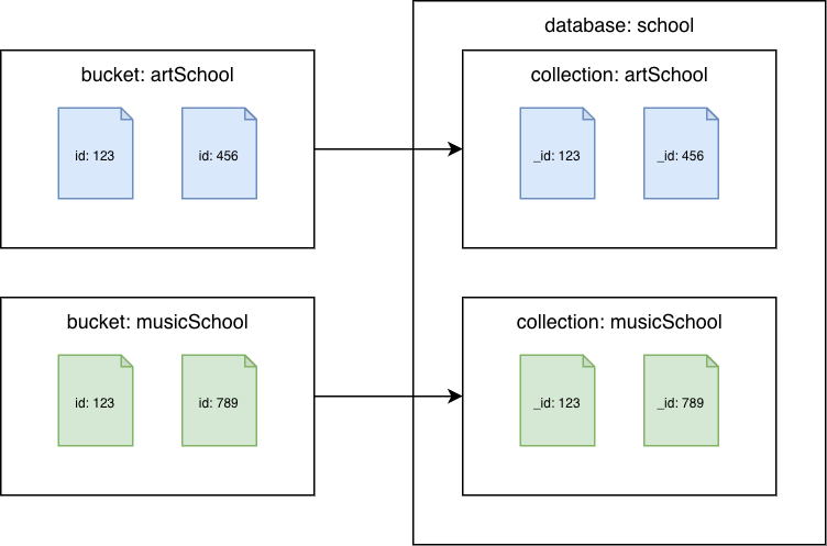 Couchbase Server 6.x 或更早版本的存储桶存入亚马逊 DocumentDB 馆藏