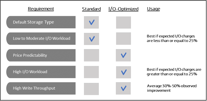 图片：此表描述了 Amazon DocumentDB 标准存储和优化存储之间的区别。
