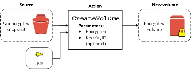 使用未加密的快照创建卷时，请指定 KMS 密钥以创建加密卷。