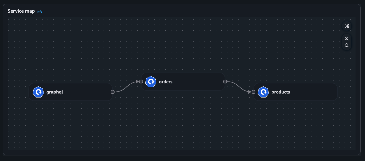 部署视图中包含电子商务应用程序的服务地图示意图