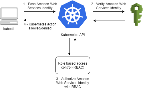Amazon EKS 和 IAM 集成
