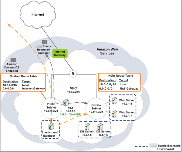 使用 Amazon RDS 的 Elastic Beanstalk 和 VPC 拓扑