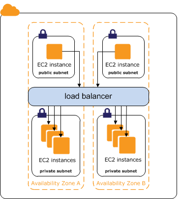 
                内部负载均衡器将流量路由到私有子网中的 EC2 实例。
            