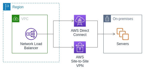 使用 Amazon Direct Connect 或将 Network Load Balancer 与本地服务器连接起来 Amazon Site-to-Site VPN。