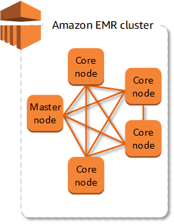 
					Amazon EMR 的集群图，显示 EMR 集群中主节点和核心节点之间的关系。
				
