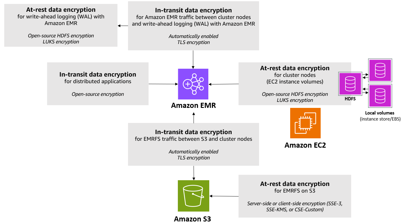 Amazon EMR 有多种传输中和静态加密选项可供选择。