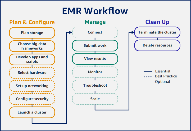
				Amazon EMR 的工作流程图，概览了计划和配置、管理以及清除这三个主要工作流程类别。
			