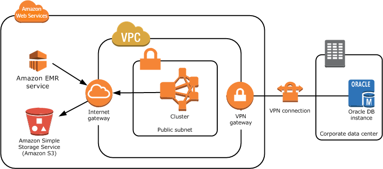 
						设置 VPC 和集群以访问本地 VPN 资源
					