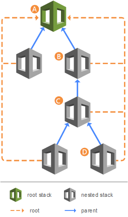 
            Nested stacks, which are created as part of another stack, have an immediate
                parent stack, and the top-level root stack.
        