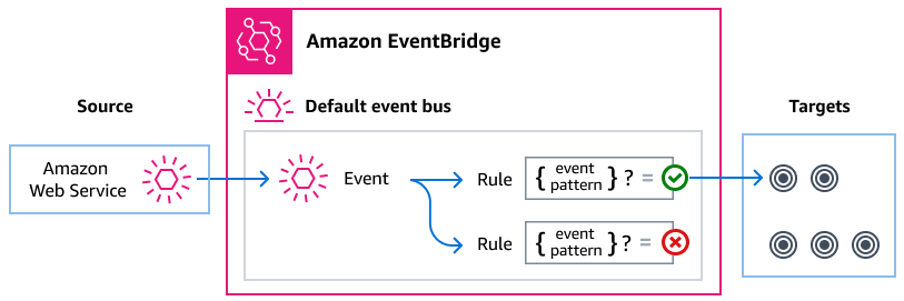 Amazon services send events to the EventBridge default event bus. If the event matches a rule's event pattern, EventBridge sends the event to the targets specified for that rule.