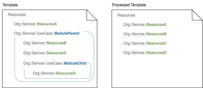 
                During a stack operation, CloudFormation resolves the two modules included
                    in the stack template into the appropriate four resources.
            