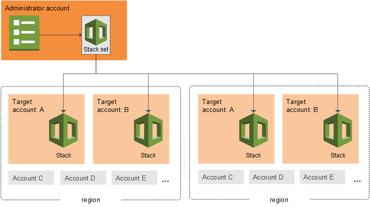 
   A stack set is a collection of resources, defined in a template and deployed into one or more accounts across
    one or more regions.
  