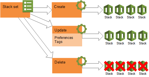 
                    A single stack set can serve as the basis to create, update, or delete
                        stacks instances and stacks across multiple accounts and Regions.
                