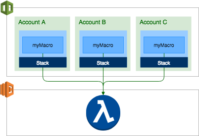 
                    By allowing cross-account access on the Lambda function, Amazon enables you
                        to create macros in multiple accounts that reference that function.
                