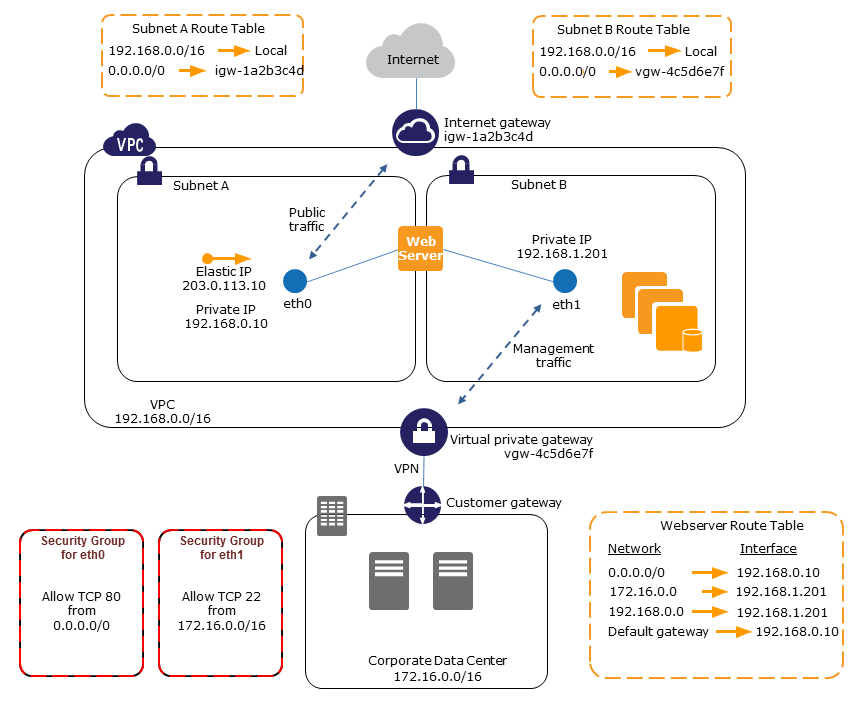 Creating a management network