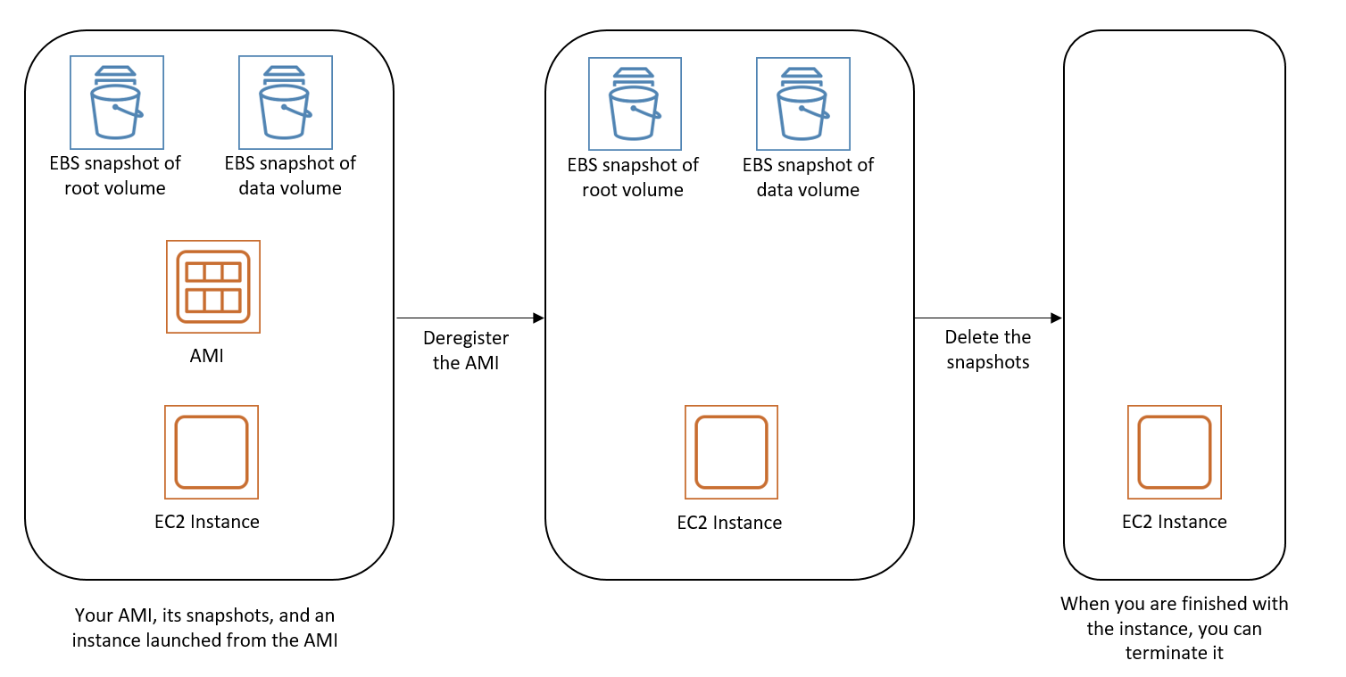 
        Process to clean up your Amazon EBS-backed AMI
      