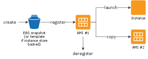 
				The AMI lifecycle (create, register, launch, copy, deregister).
			