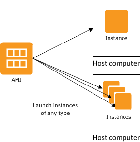 
					Launch multiple instances from an AMI.
				