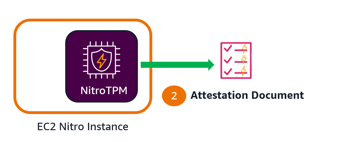 Generating a Attestation Document.