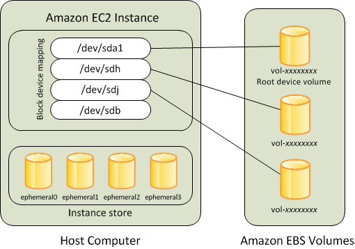 
     Root device volume and other Amazon EBS volumes of an Amazon EBS-backed instance
    