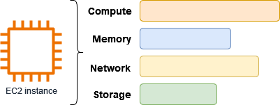 Each EC2 instance type provides a balance of compute, memory, network, and storage resources.