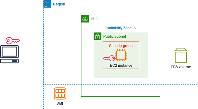 An instance with a security group, key pair, and EBS root volume.