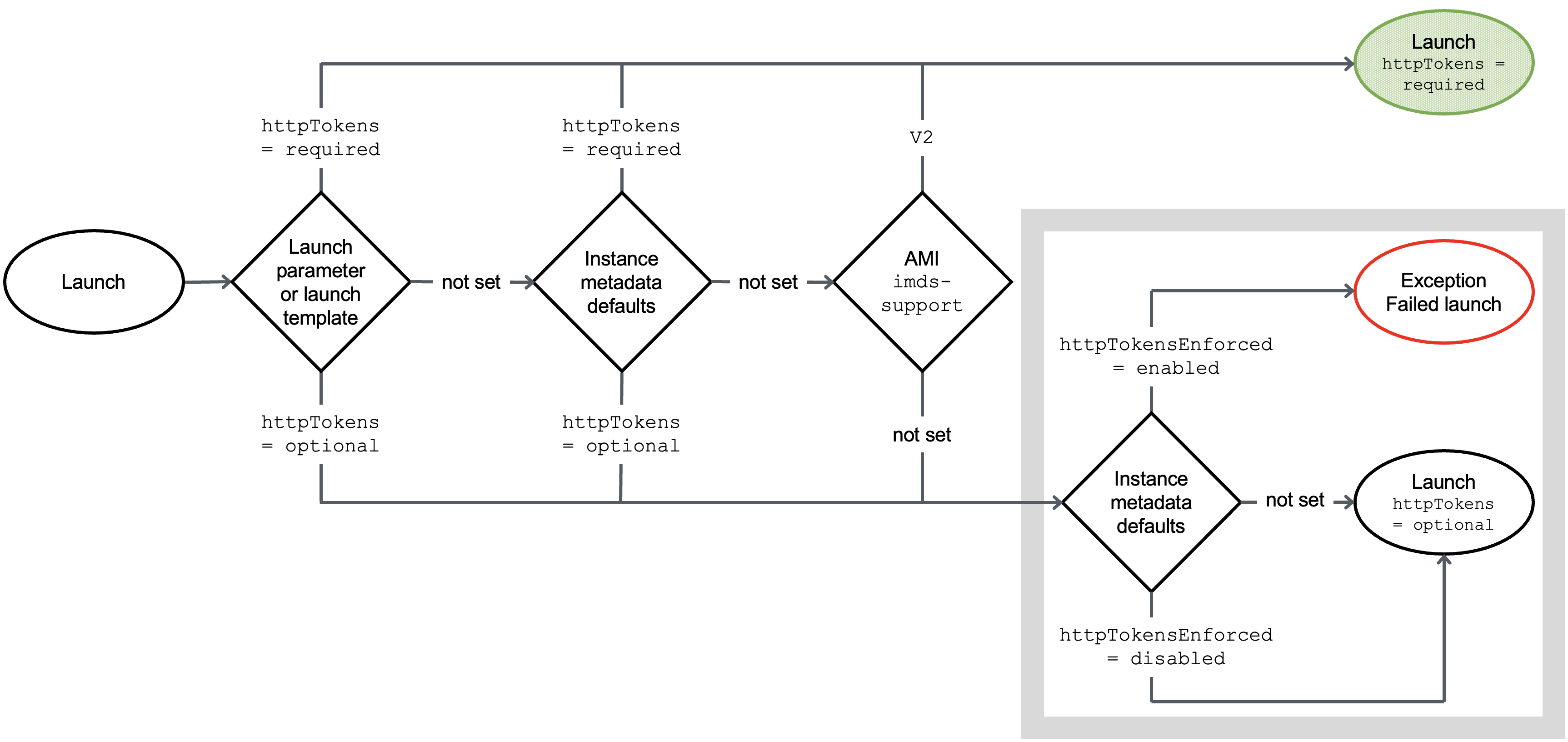 A flowchart that shows the evaluation points for the instance metadata version and IMDSv2 enforcement.