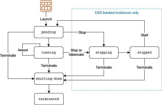 
        The instance lifecycle
      